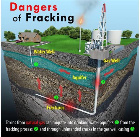 Dangers of fracking 